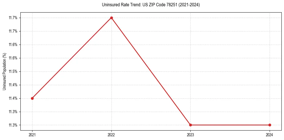 Uninsured trend chart for US ZIP Code 78251