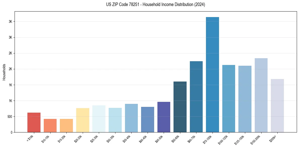 Income Distribution for 