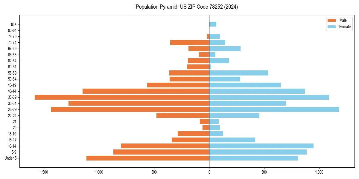 Population pyramid for 