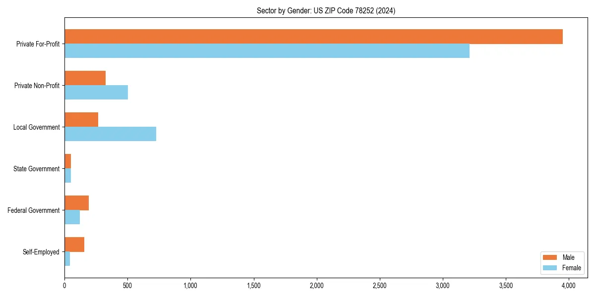 Employment sector breakdown by gender in 