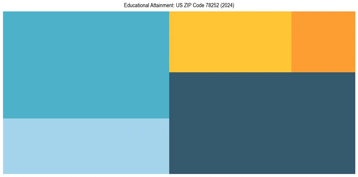 Education Treemap for  in 2024