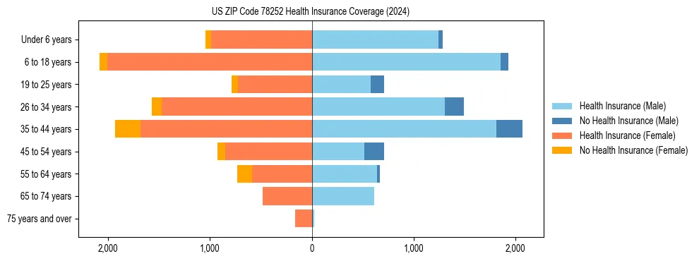 Health insurance pyramid for US ZIP Code 78252