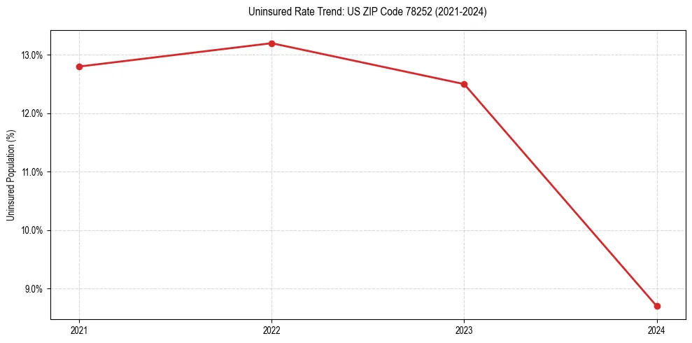 Uninsured trend chart for US ZIP Code 78252