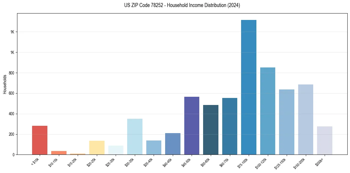 Income Distribution for 