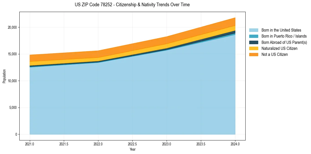Historical nativity trends for 