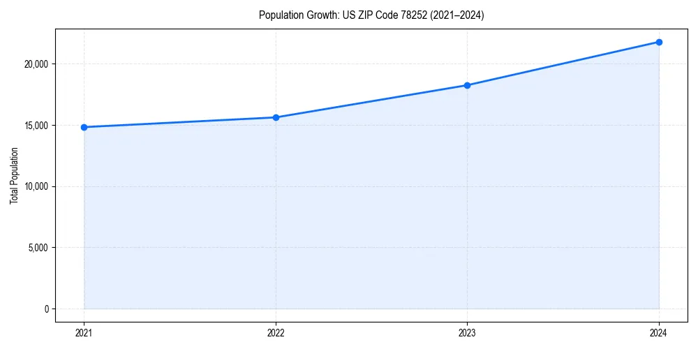 Population trends in 