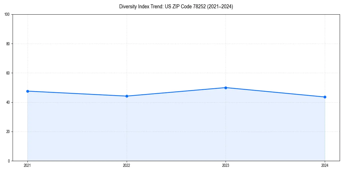 Line chart showing diversity index trends for 