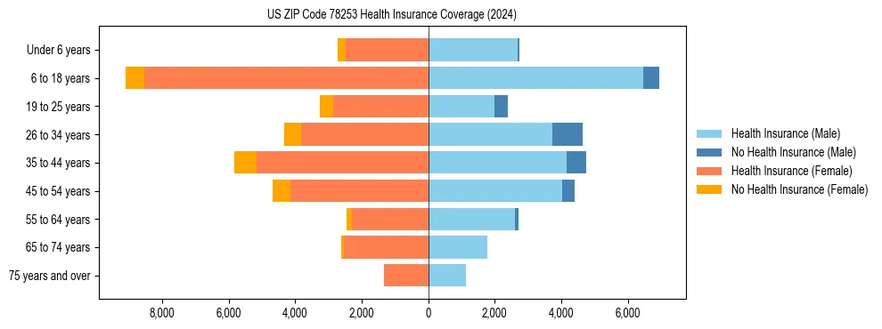 Health insurance pyramid for US ZIP Code 78253
