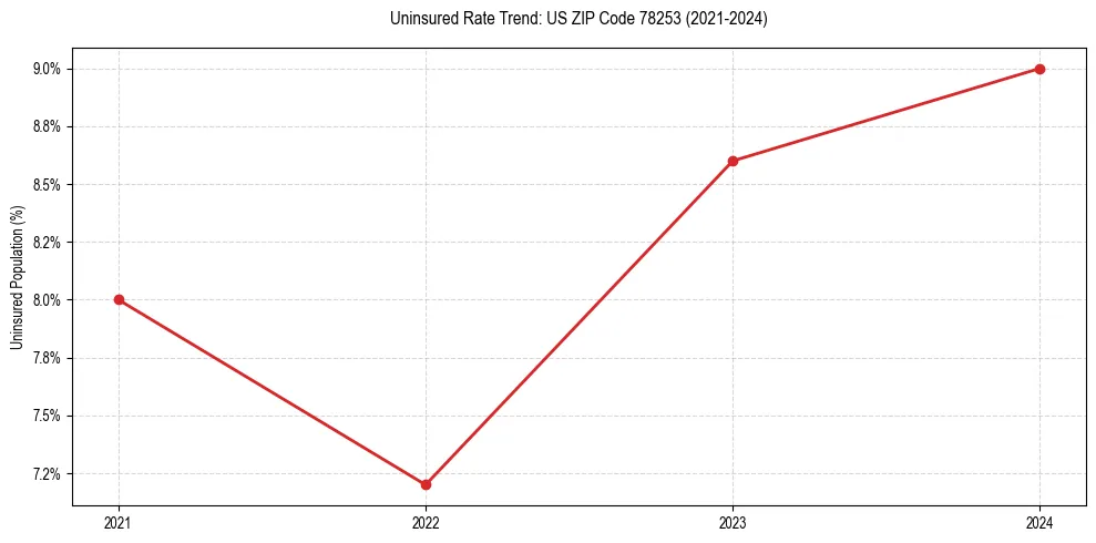 Uninsured trend chart for US ZIP Code 78253