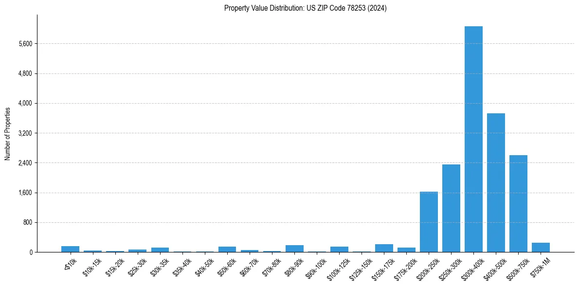 Value Distribution for 