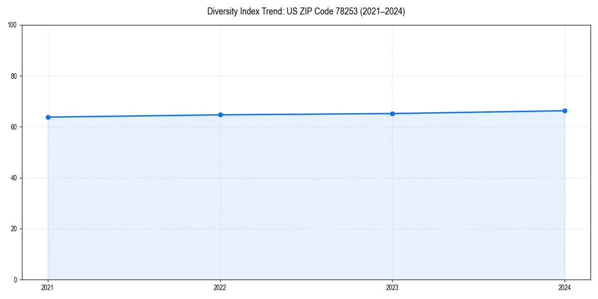 Line chart showing diversity index trends for 