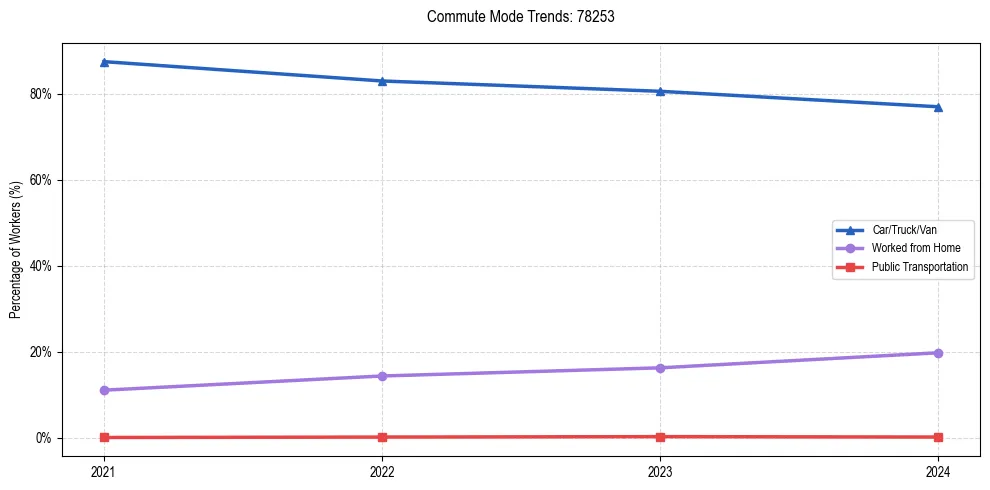 Transportation trends in US ZIP Code 78253