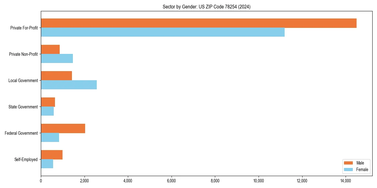 Employment sector breakdown by gender in 