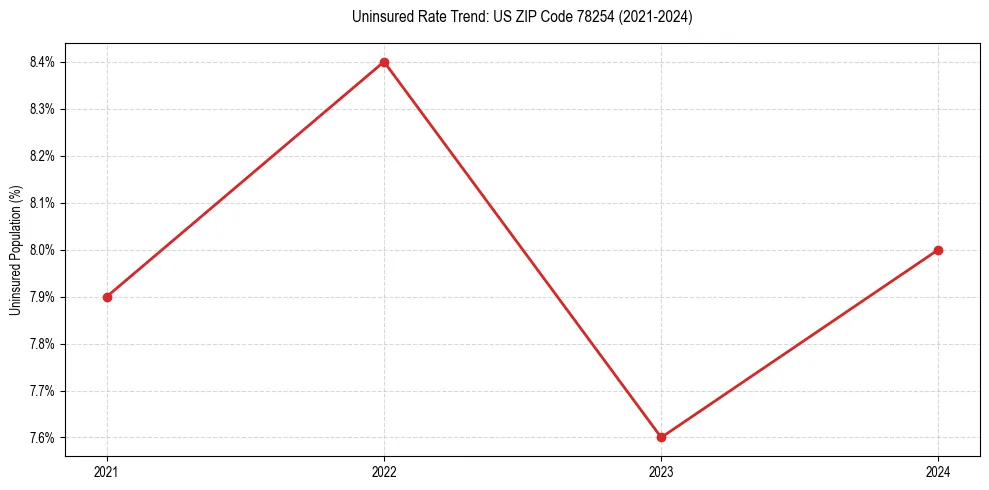 Uninsured trend chart for US ZIP Code 78254