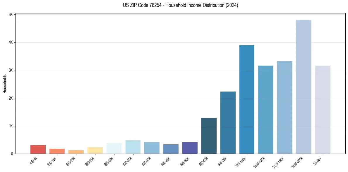 Income Distribution for 