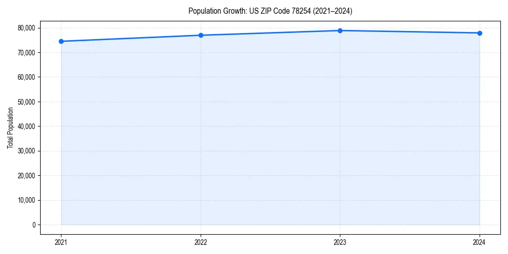 Population trends in 