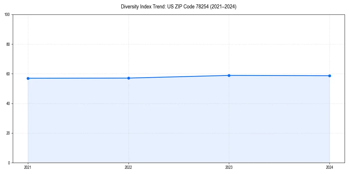 Line chart showing diversity index trends for 