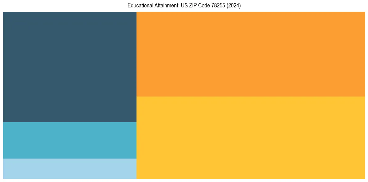 Education Treemap for  in 2024