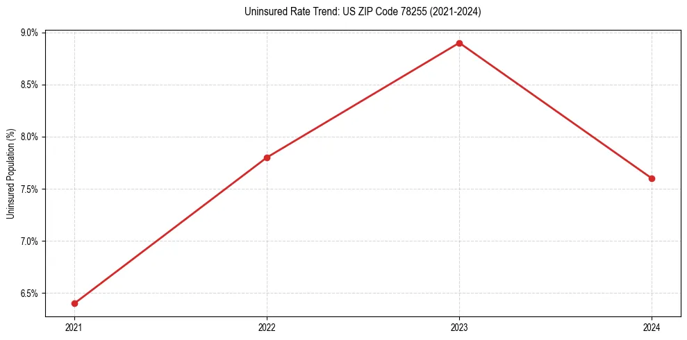 Uninsured trend chart for US ZIP Code 78255