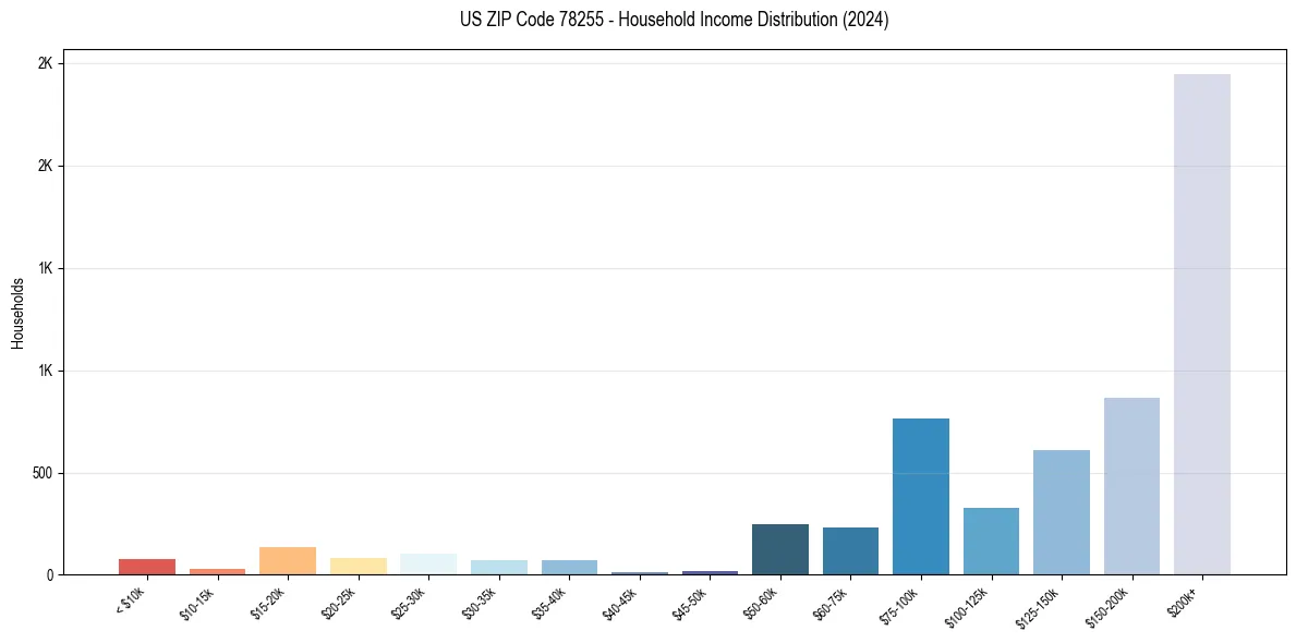 Income Distribution for 