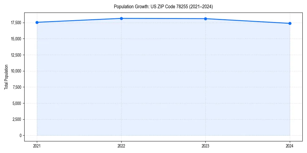 Population trends in 