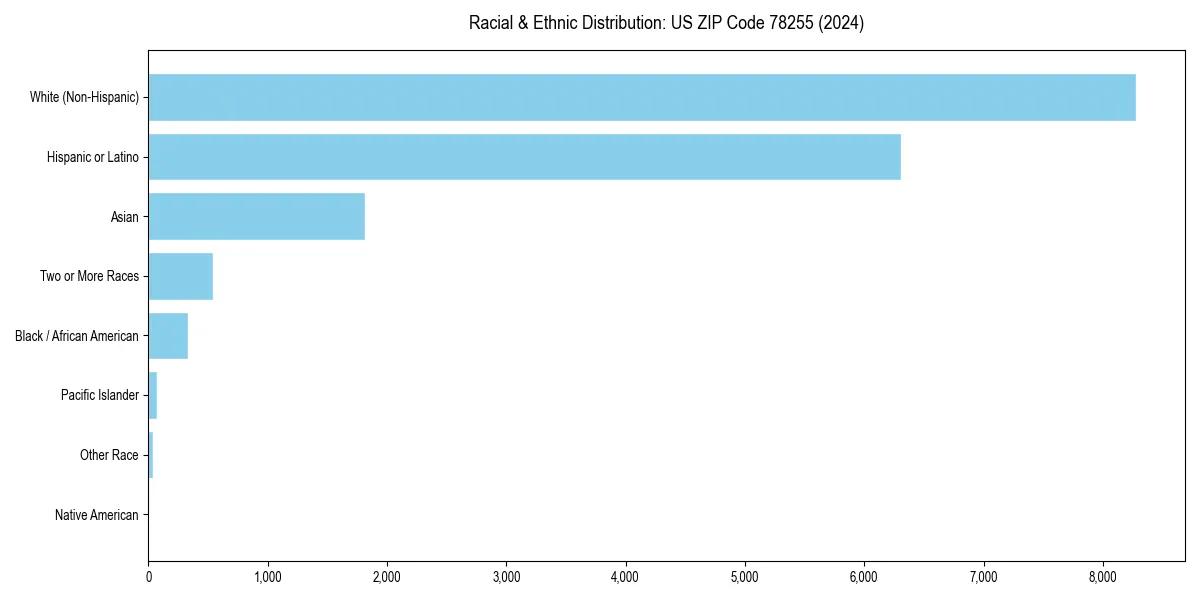 Bar chart showing racial distribution in  for 2024