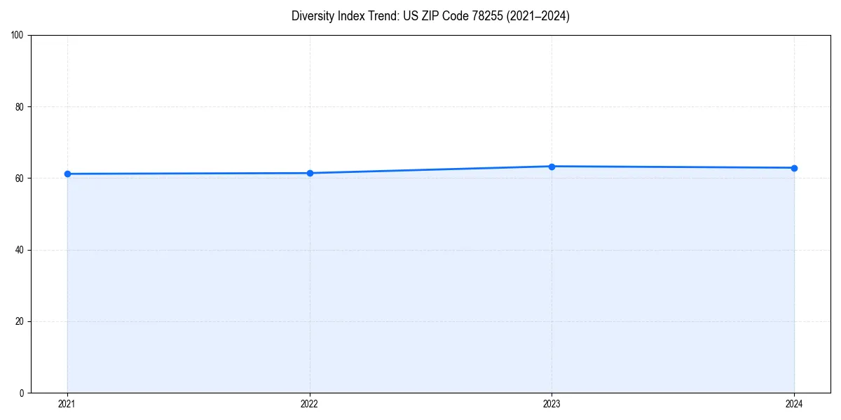 Line chart showing diversity index trends for 