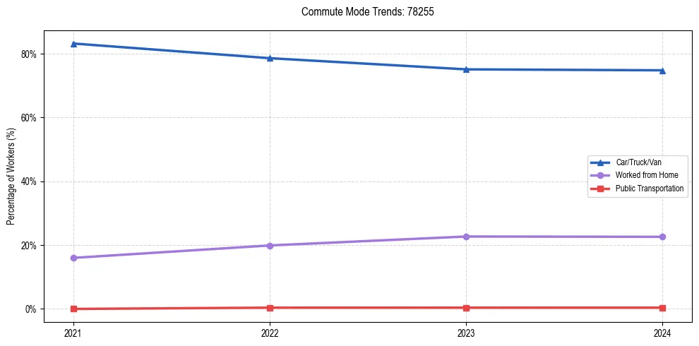 Transportation trends in US ZIP Code 78255