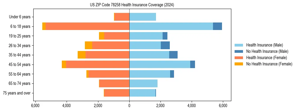 Health insurance pyramid for US ZIP Code 78258