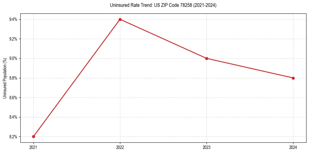 Uninsured trend chart for US ZIP Code 78258