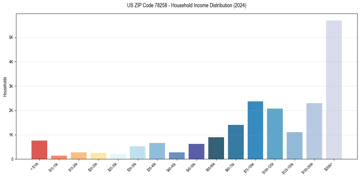 Income Distribution for 