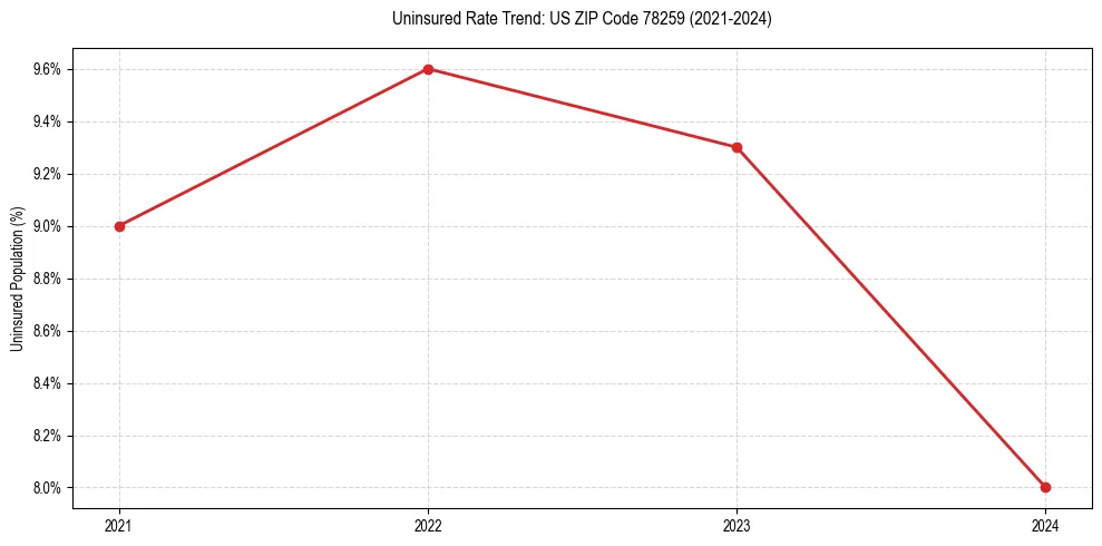 Uninsured trend chart for US ZIP Code 78259