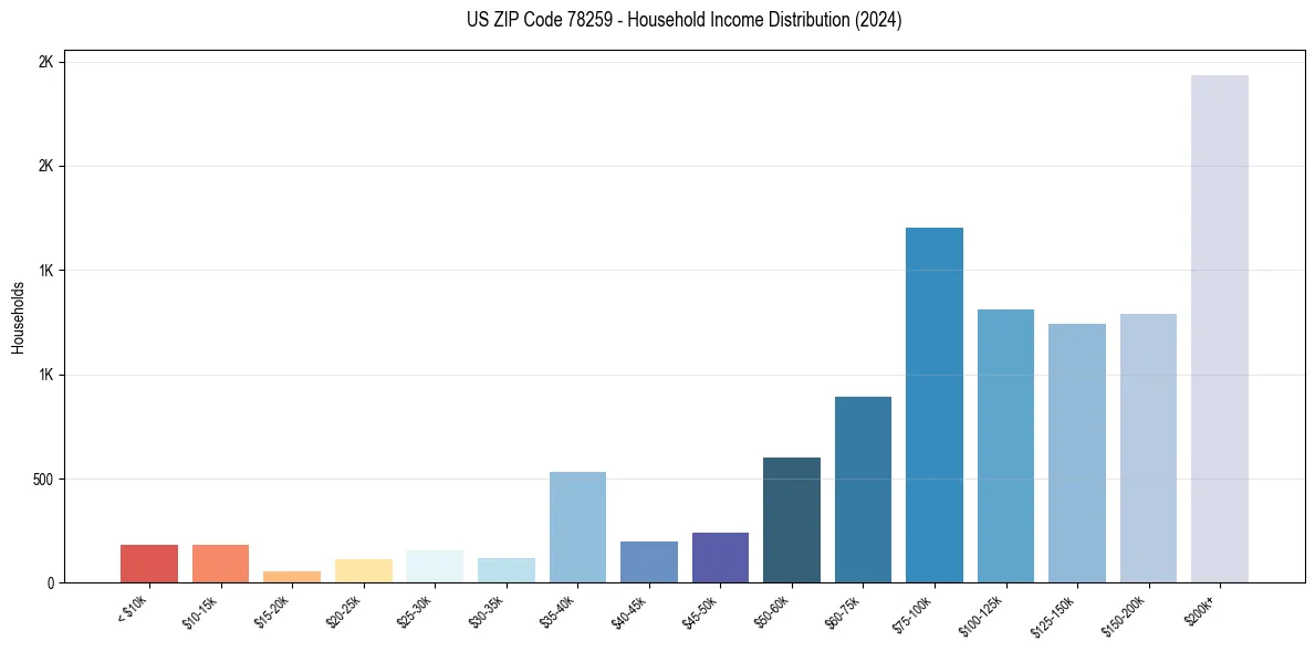 Income Distribution for 