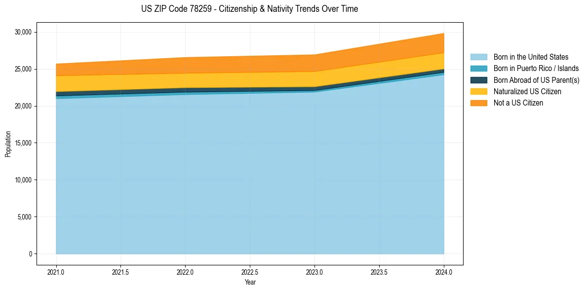 Historical nativity trends for 