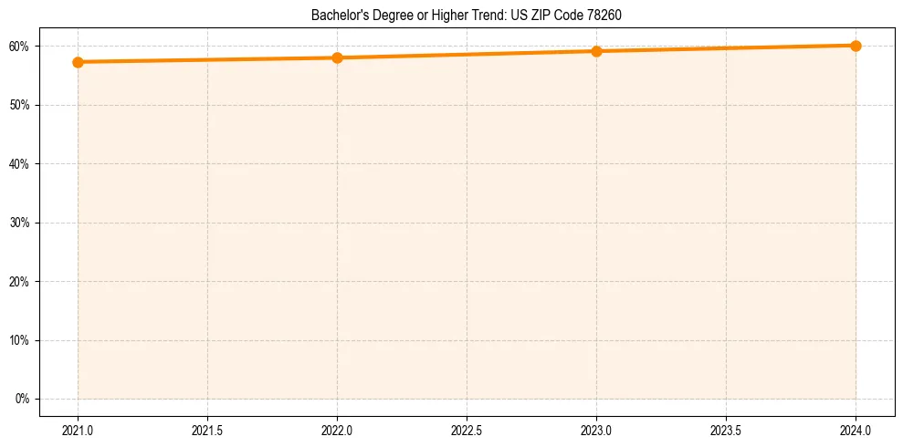 Trend chart showing bachelor degree growth in 