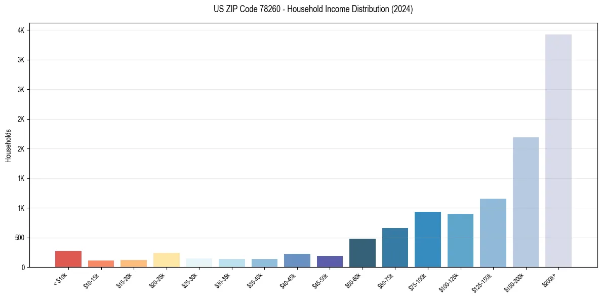 Income Distribution for 