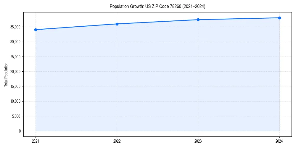Population trends in 