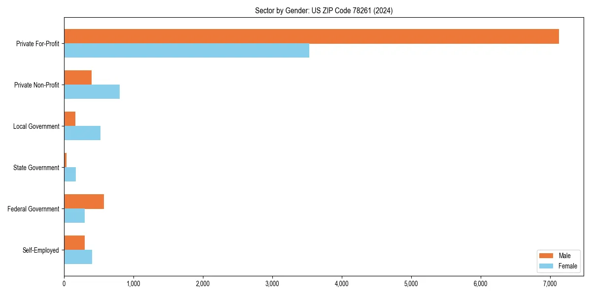 Employment sector breakdown by gender in 