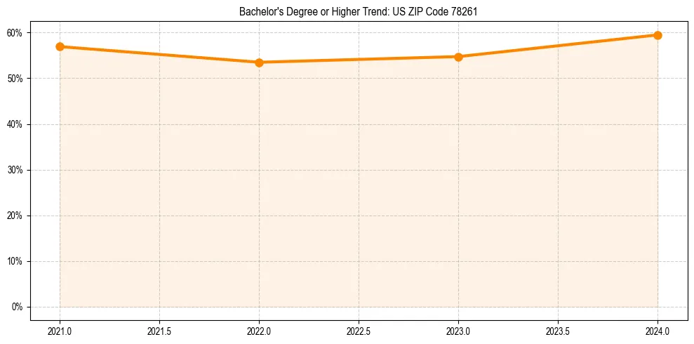 Trend chart showing bachelor degree growth in 