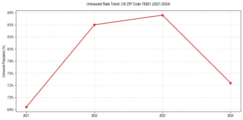 Uninsured trend chart for US ZIP Code 78261