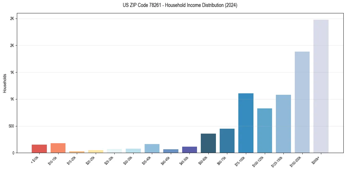 Income Distribution for 