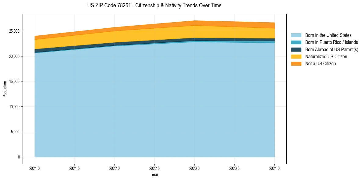 Historical nativity trends for 