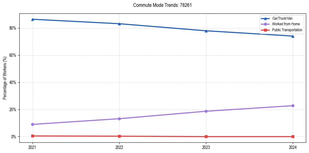 Transportation trends in US ZIP Code 78261