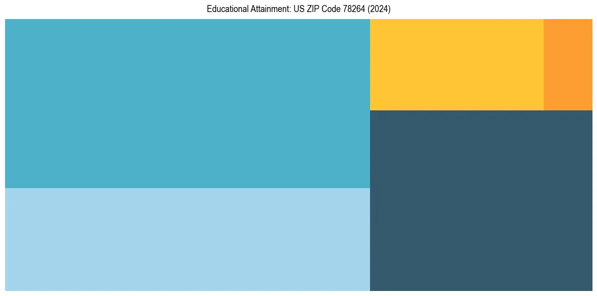 Education Treemap for  in 2024
