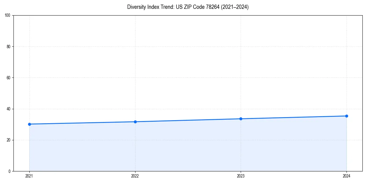 Line chart showing diversity index trends for 