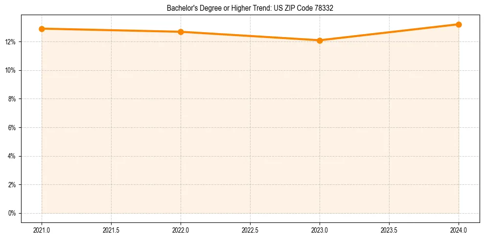 Trend chart showing bachelor degree growth in 