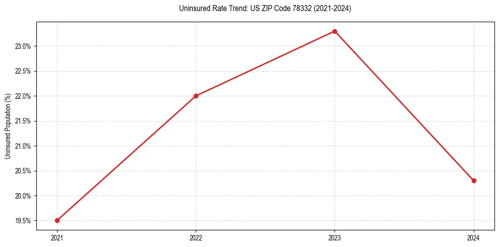 Uninsured trend chart for US ZIP Code 78332