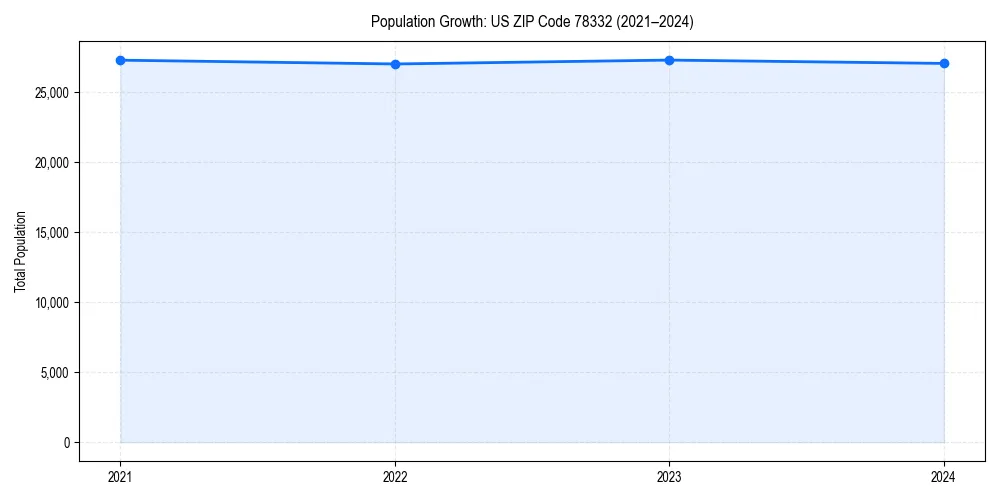 Population trends in 