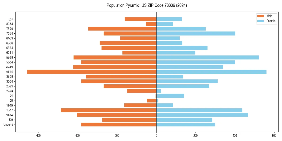 Population pyramid for 