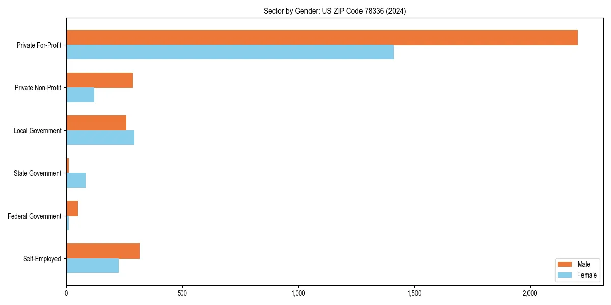Employment sector breakdown by gender in 